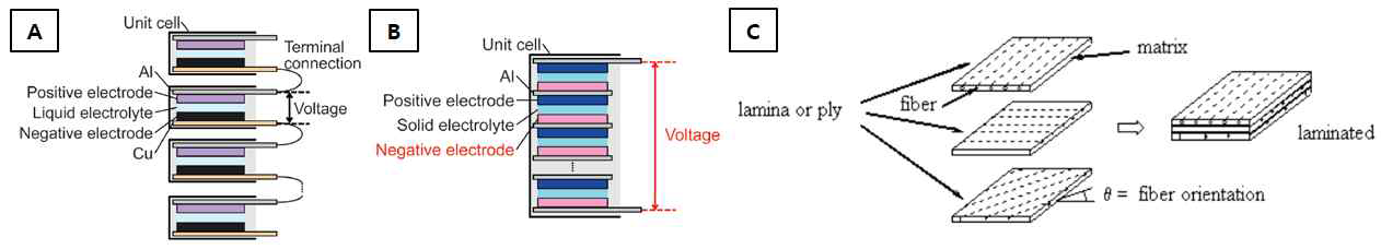 A : 일련의 전지구성, B : 바이폴라 전극을 이용한 전지구성, C : 라미네이트 복합재