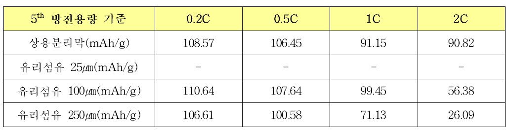 5번째 방전기준 분리막 별 LCO-graphite코인셀의 전지용량