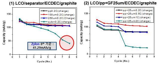 (1)LCO-graphite전극에 여러 분리막을 이용한 완전셀 실험결과, (우) LCO-graphite전극에 이중분리막을 이용한 완전셀 실험결과