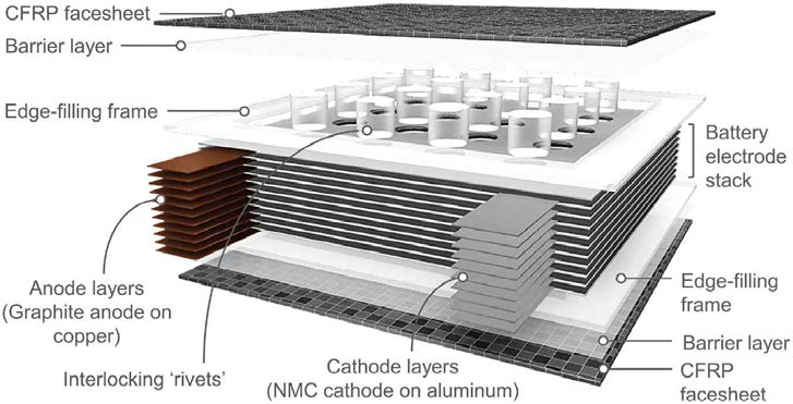 MESC(Multifunctional Energy Storage Composite)의 3차원 개념도