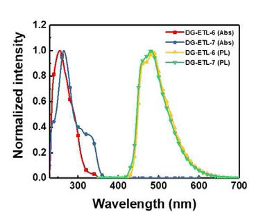 DG-ETL-6, DG-ETL-7의 광학 스펙트럼