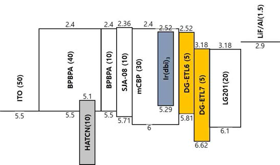 DG-ETL-6, DG-ETL-7을 적용한 청색 인광 OLED 소자 구조