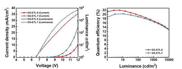DG-ETL-6, DG-ETL-7을 적용한 청색 인광 OLED 소자