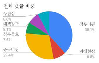 전체 댓글 분포