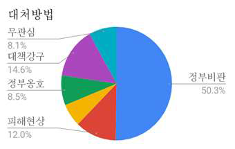 대처방법 댓글 분포