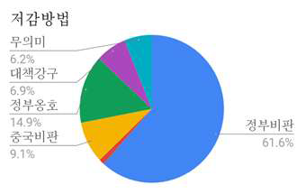 저감방법 댓글 분포