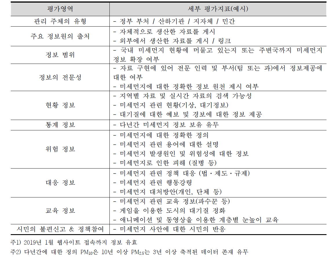 정보유형을 활용한 분석지표