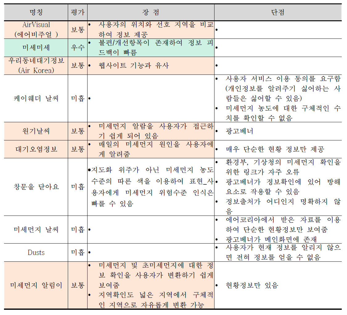 앱(애플리케어션) 비교분석 결과