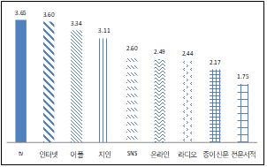 매체별 정보수용 수준