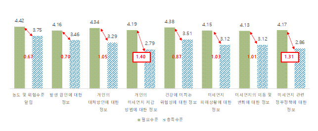 미세먼지 정보의 필요수준 대비 충족수준(gap)