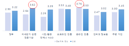 정보원에 따른 정보획득 수준 및 신뢰수준