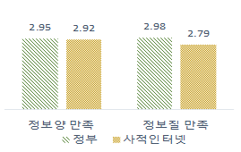 정보원에 따른 정보 만족도