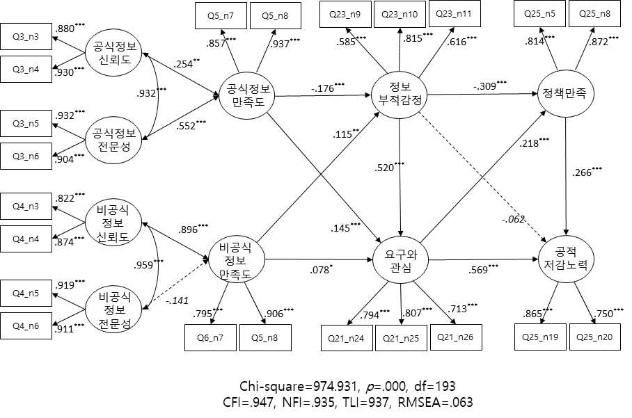 공식 정보와 비공식 정보의 처리과정 모형 분석결과 주) 각 경로계수는 표준화된 회귀계수임, 점선과 이탤릭체는 유의미하지 않음을 의미 *** p<.001, ** p<.01, * p<.05