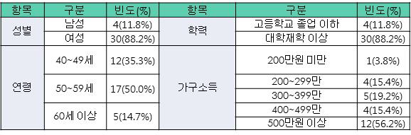 설문응답자 인구통계 분포