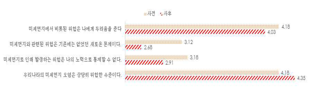 미세먼지 위험성 인지