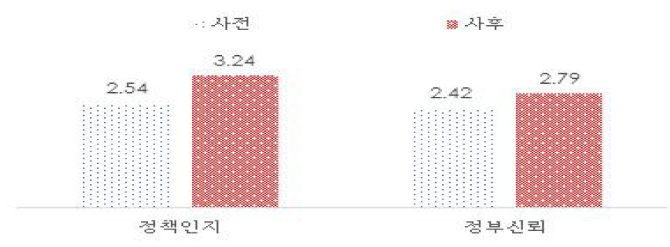 정책인지 및 정부신뢰