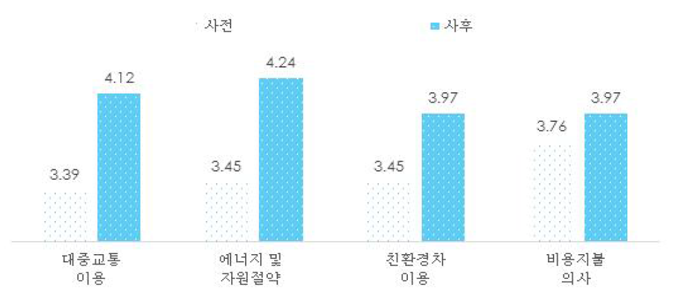 미세먼지 저감활동 및 의향