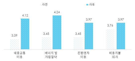 미세먼지 저감활동 및 의향