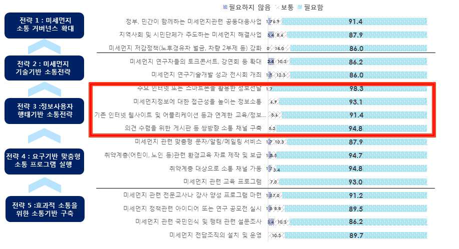 미세먼지 소통 프로그램 수요조사