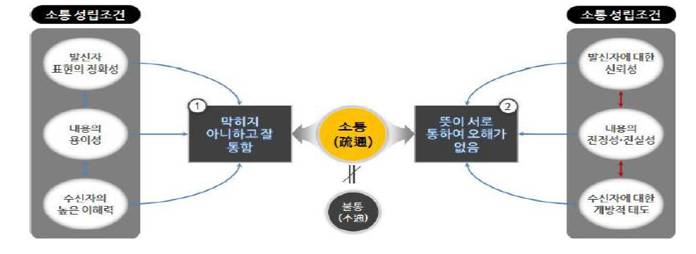 소통의 성립조건