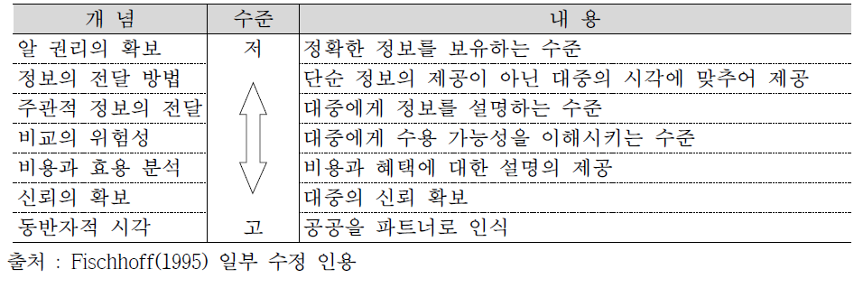 위험 커뮤니케이션의 수준별 특징