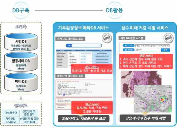 기후변화 피해 유형별 메타 DB 구축 사업 출처: 환경부와 한국환경정책평가연구원, 국가기후변화적응센터가 추진하는 ‘국가 및 산업계 기후변화 피해 유형별 메타 DB 구축 사업’ 개념도