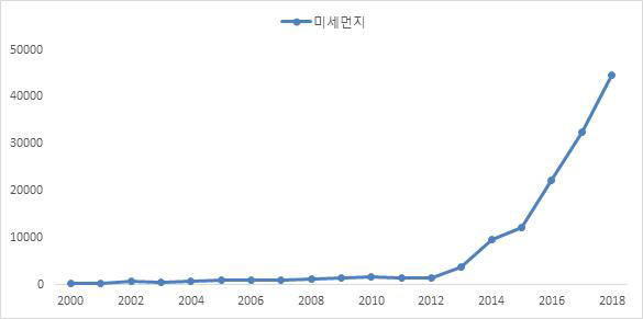 ‘미세먼지’ 키워드의 카인즈 언론보도 상세검색 결과 추이