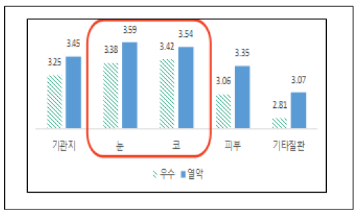 근린환경에 따른 건강 피해수준