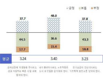 미세먼지 저감의지