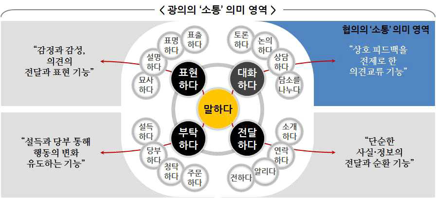 광의와 협의의 소통 영역