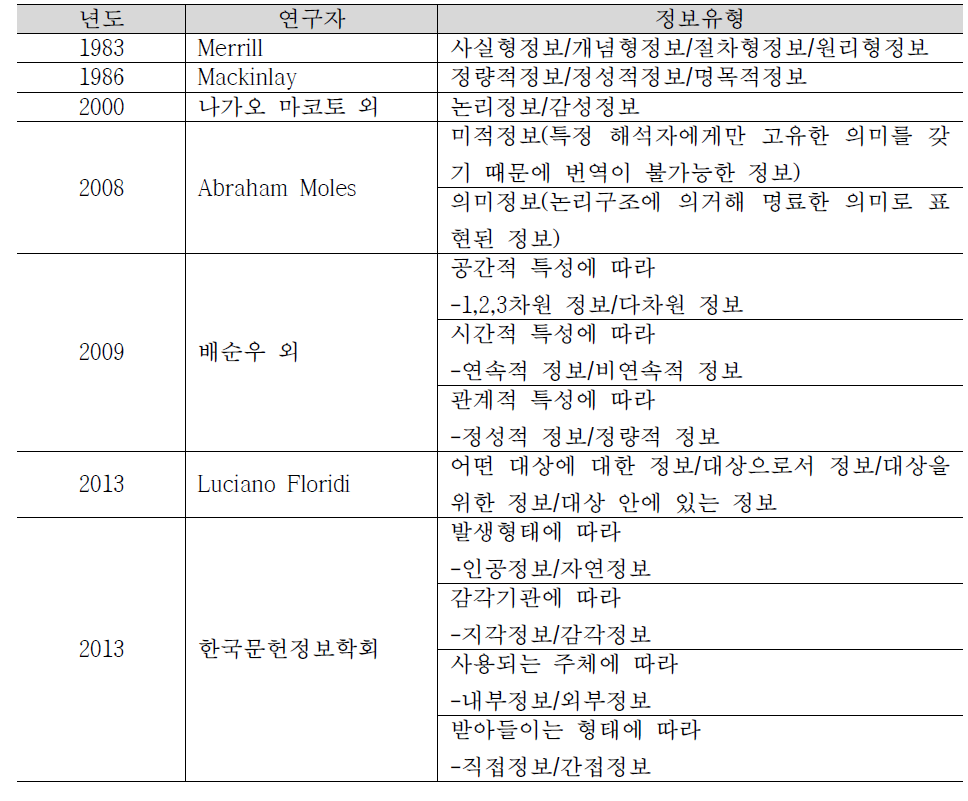 정보의 유형 분류