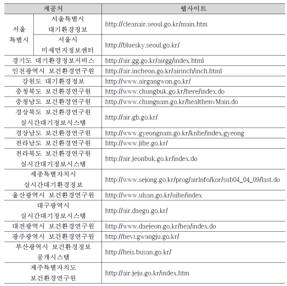 시도별 대기질 데이터 정보제공