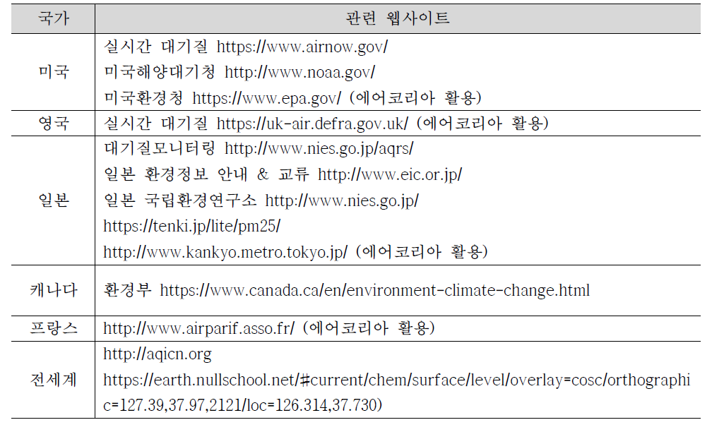 국외 대기 관련 정보제공 웹사이트