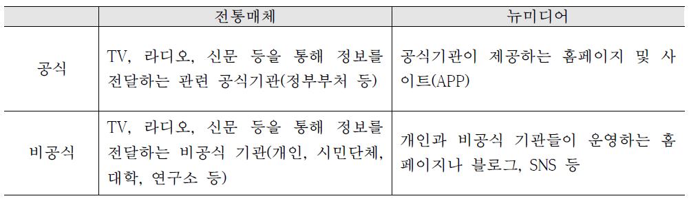 위험과 관련된 정보원의 분류