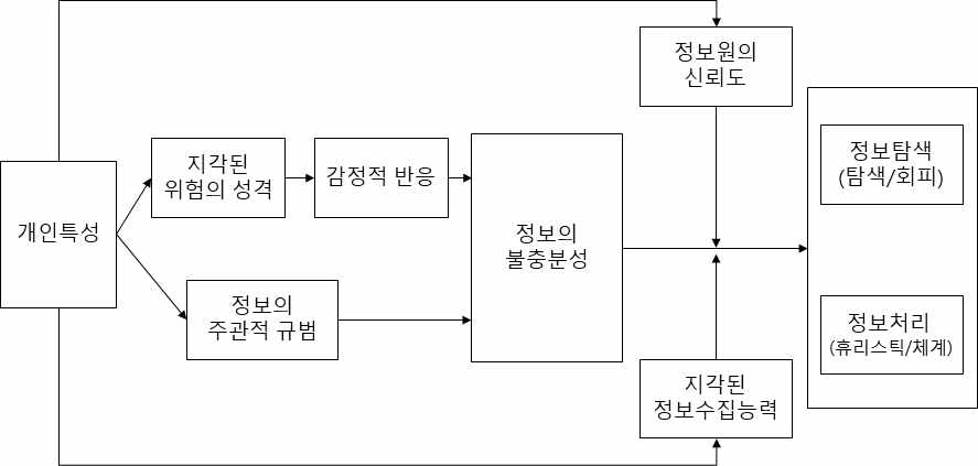 위험정보 탐색 처리(RISP) 모델