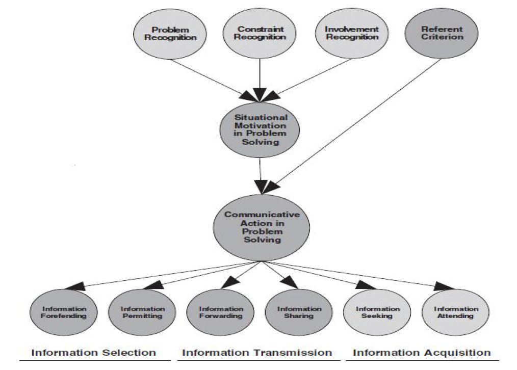 문제해결 상황이론(Situational Theory of Problem Solving)