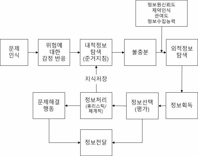 정보탐색과 처리의 통합적 관점