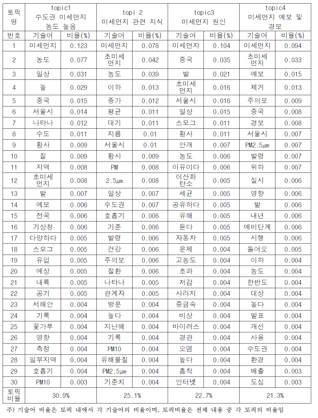 2013년 토픽 및 기술용어(상위 30개)