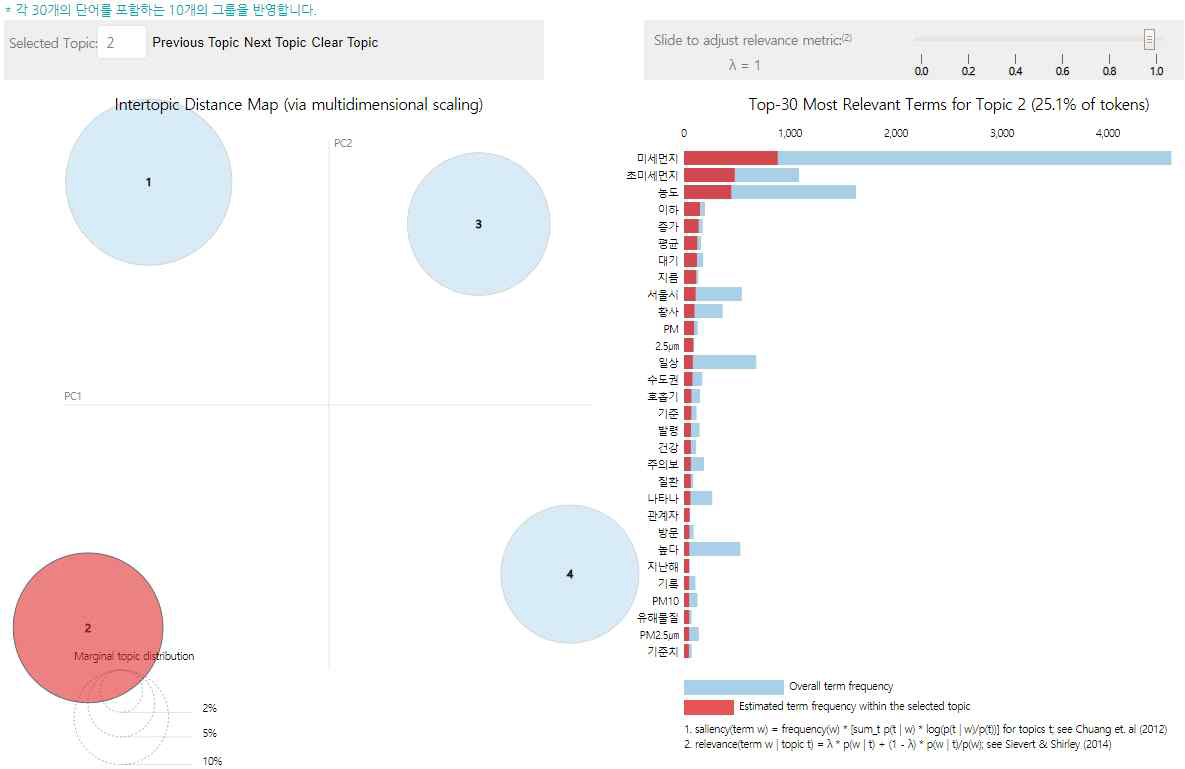 2013년 topic2 시각화(분포도와 단어빈도)