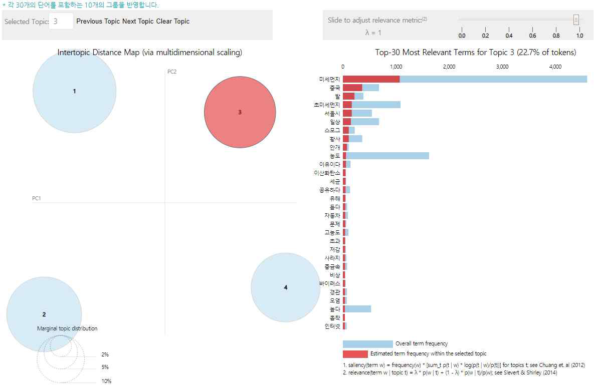 2013년 topic3 시각화(분포도와 단어빈도)