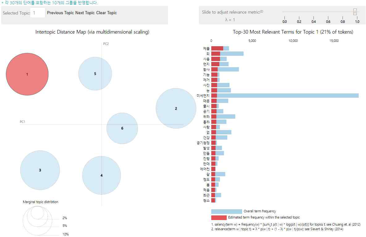 2014년 topic1 시각화(분포도와 단어빈도)