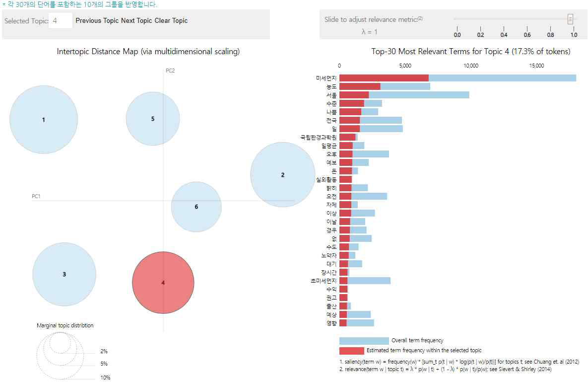 2014년 topic4 시각화(분포도와 단어빈도)