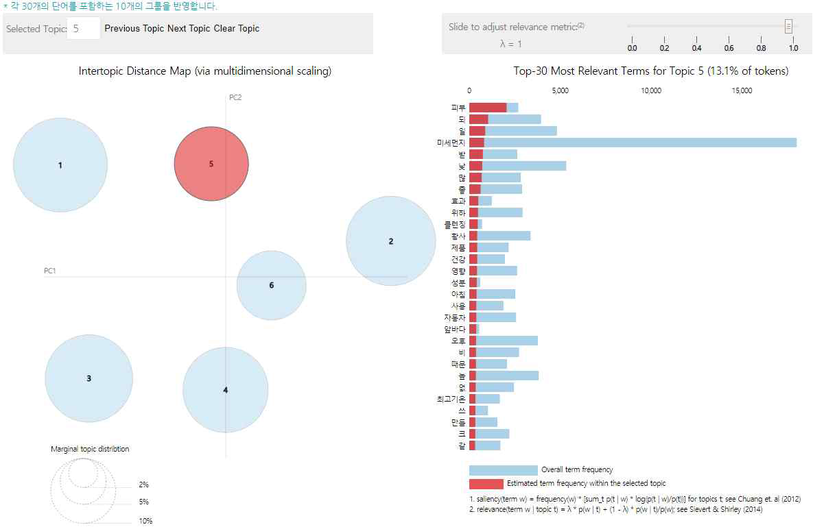 2014년 topic5 시각화(분포도와 단어빈도)