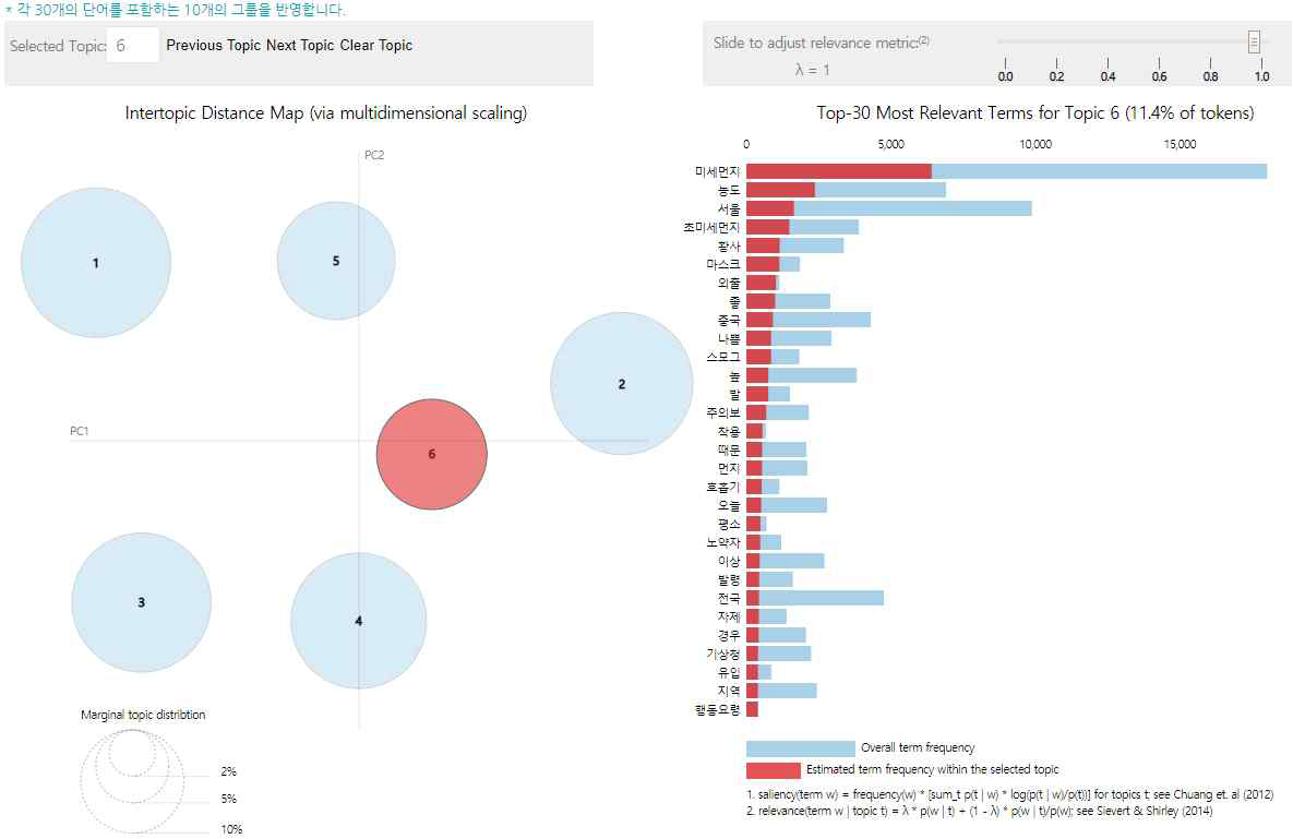 2014년 topic6 시각화(분포도와 단어빈도)