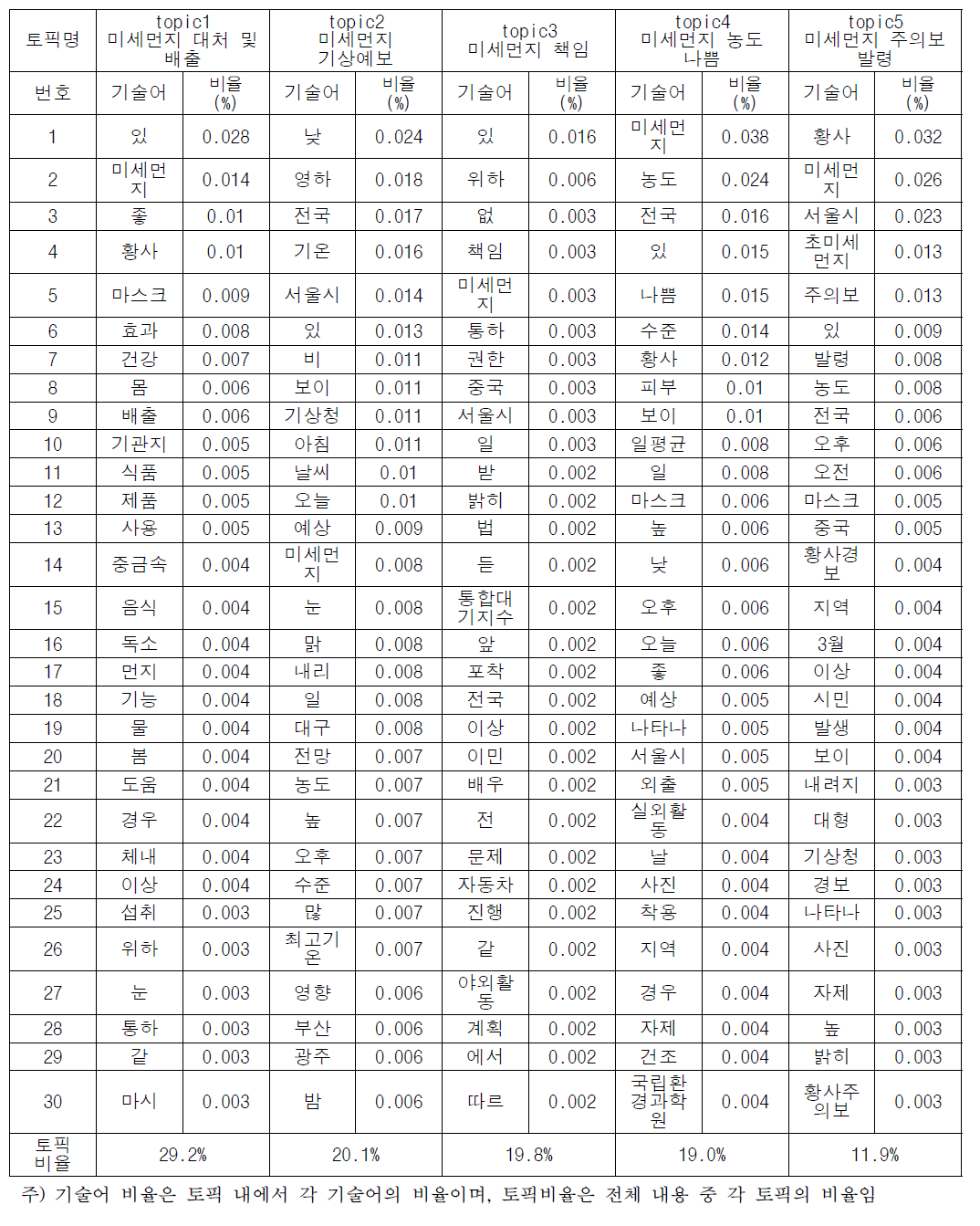 2015년 토픽 및 기술용어(상위 30개)