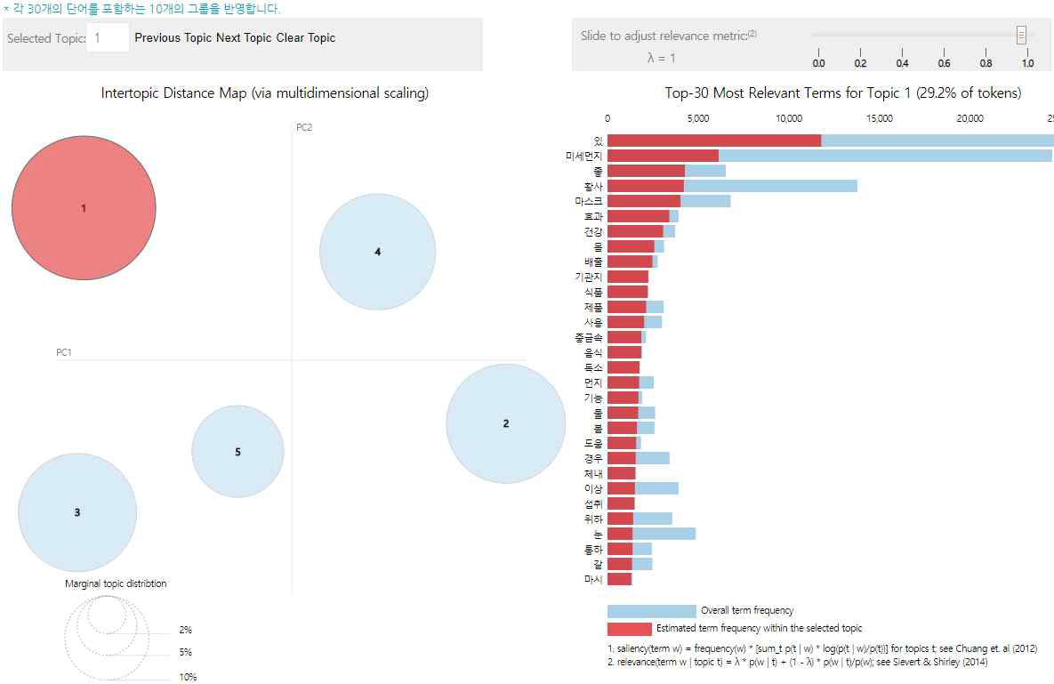 2015년 topic1 시각화(분포도와 단어빈도)