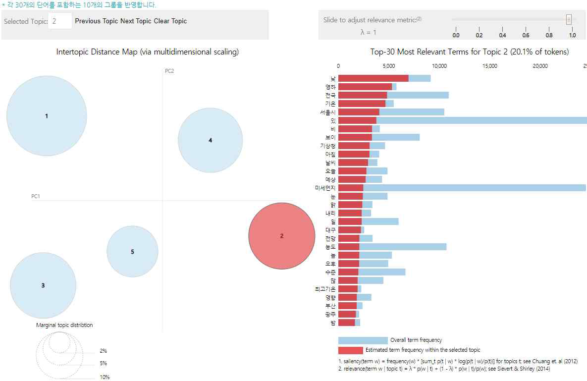 2015년 topic2 시각화(분포도와 단어빈도)