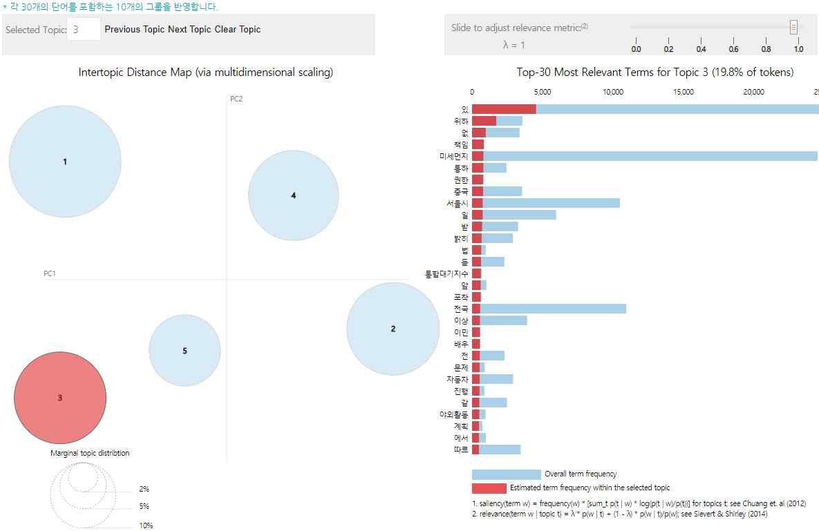 2015년 topic3 시각화(분포도와 단어빈도)