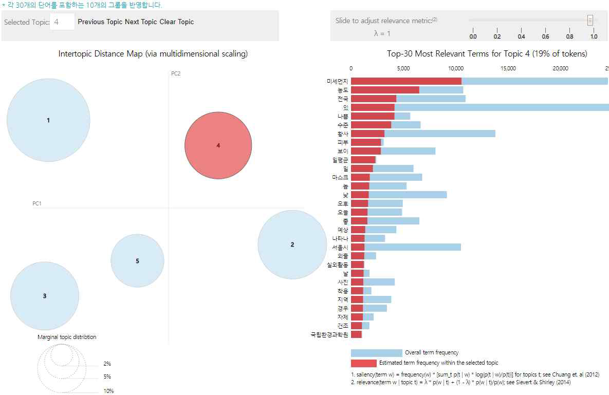 2015년 topic4 시각화(분포도와 단어빈도)
