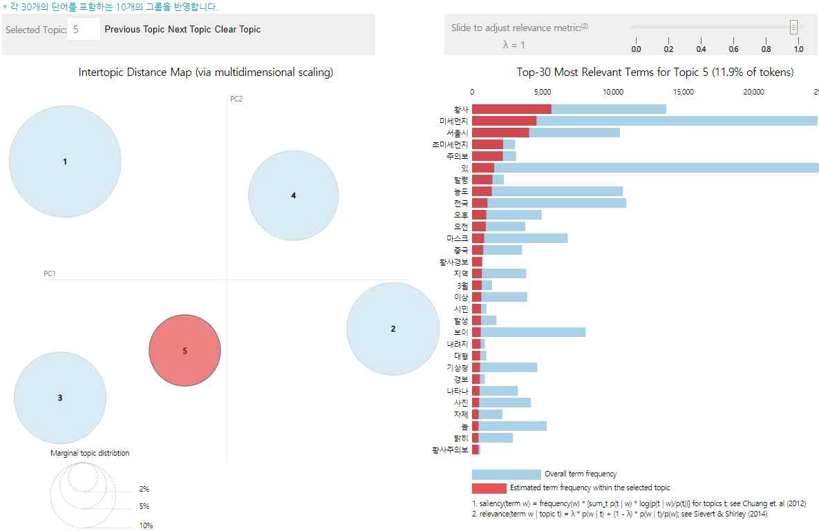 2015년 topic5 시각화(분포도와 단어빈도)